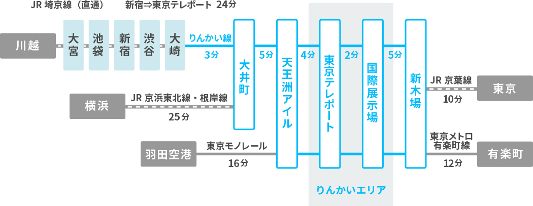 主要駅からのアクセスの図（りんかい線）